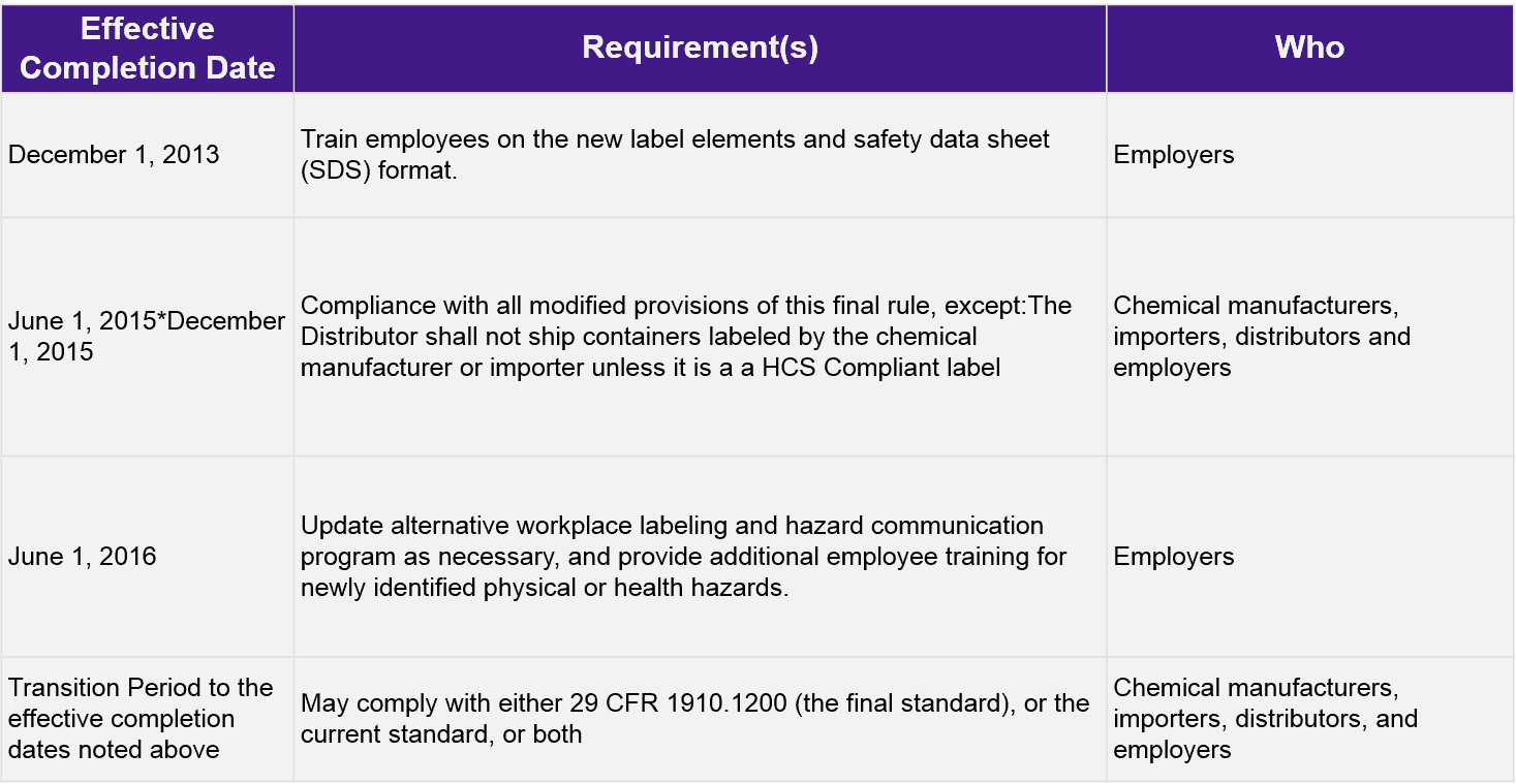 Hazard Communication Standard Table Hazard Communication Standard Table