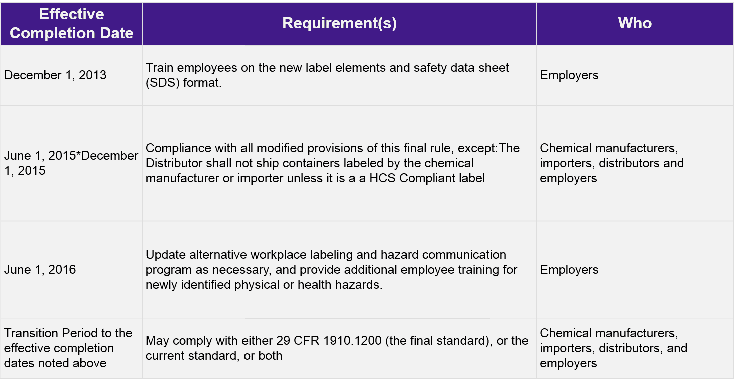 Hazard Communication Standard Table